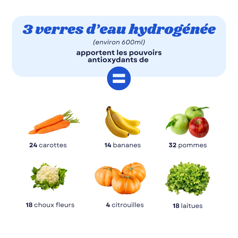 Gourde en verre à production d'hydrogène